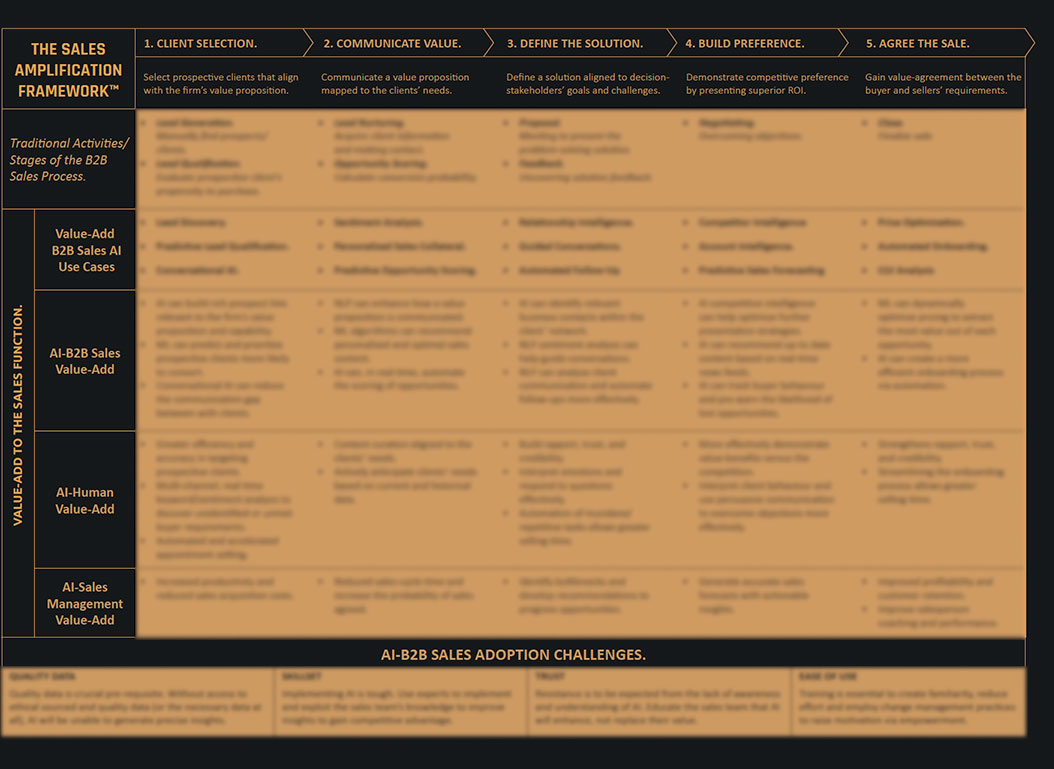 Atelier Global Sales Amplification Framework